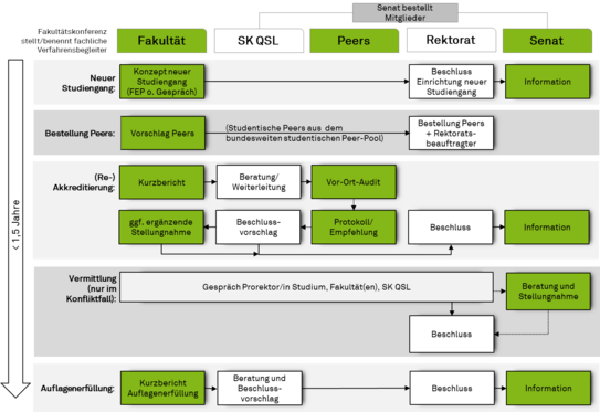 Schematischen Ablaufdiagramm des internen Akkreditierungsverfahren an der TU Dortmund Schematischen Ablaufdiagramm des internen Akkreditierungsverfahren an der TU Dortmund